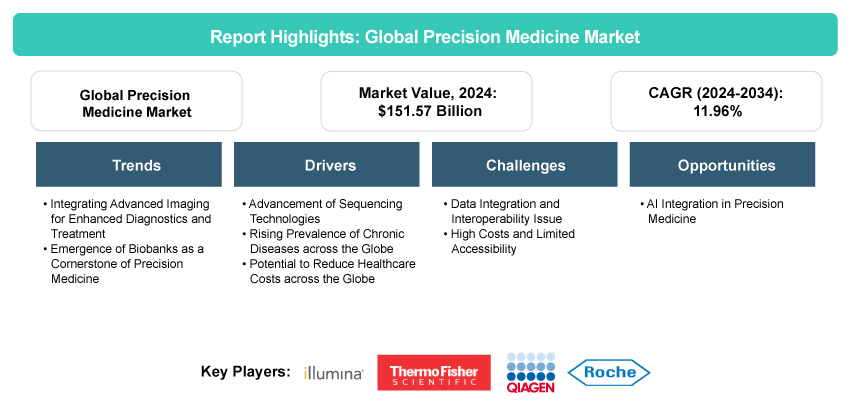 Precision Medicine Market